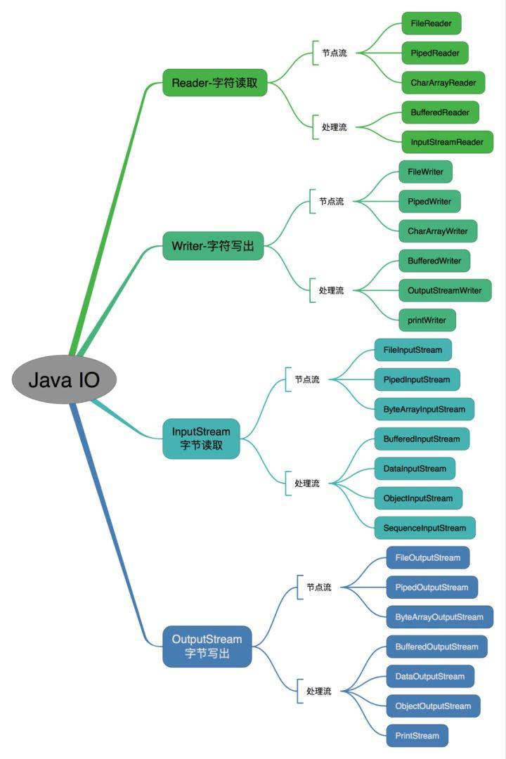 java IO Stream 操作方式分类